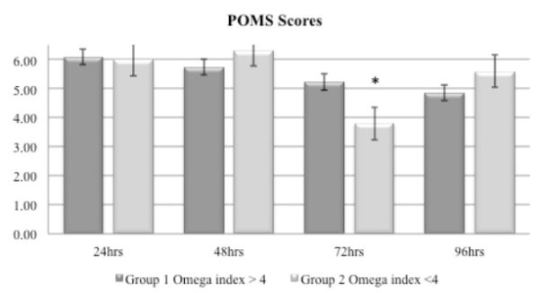 Diferencias Indice Estado Emocional - Puro Omega