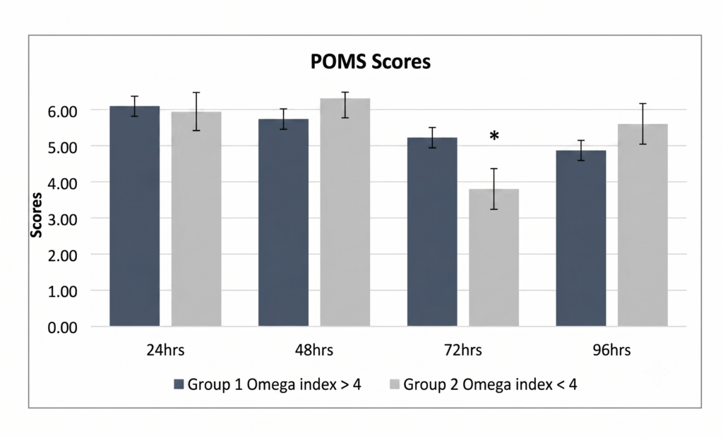 Profile of Mood States (POMS) Scores. 