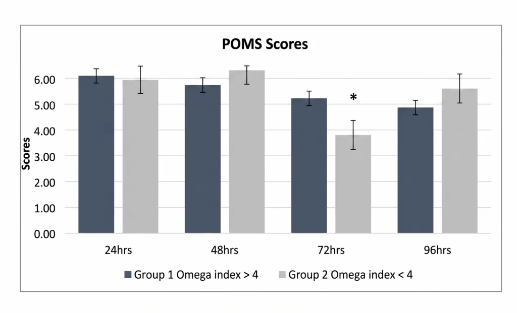 Profile of Mood States (POMS) Scores. 