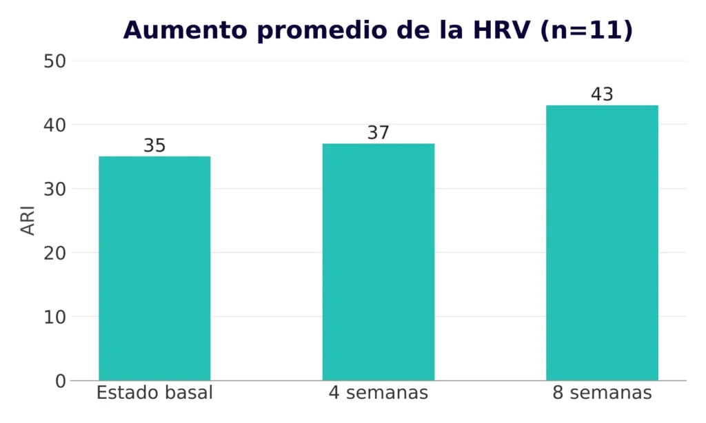 Aumento promedio de la variabilidad de la frecuencia cardíaca (HRV) tras 4 y 8 semanas