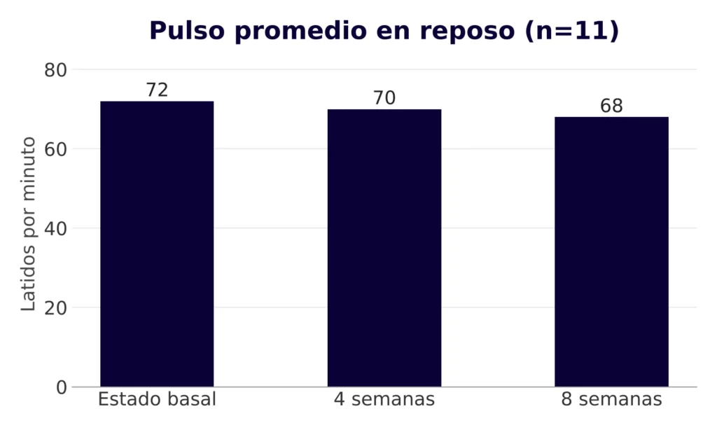 Reducción del pulso en reposo tras 4 y 8 semanas