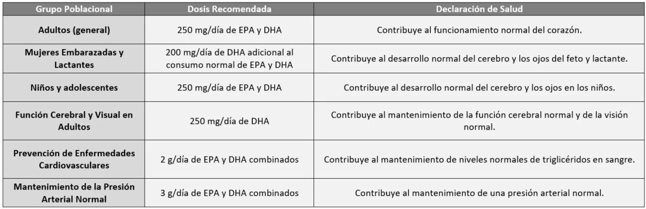 Tabla con la dosis recomendada de EPA y DHA por grupo de población